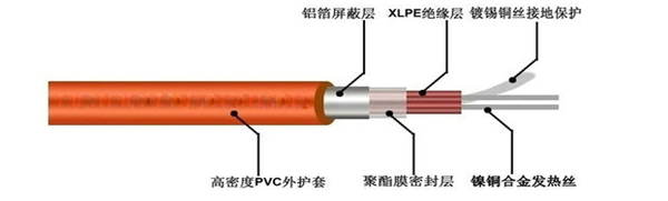 双导发热电缆结构层