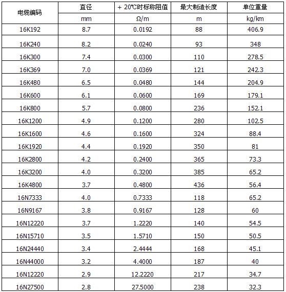 MI单芯不锈钢加热电缆规格（600V 单芯